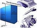 Im Vergleich zur konventionellen Saugrohreinspritzung senkt die Piezo-Benzindirekteinspritzung von Siemens VDO sowohl den Verbrauch als auch die CO2-Emissionen um bis zu 20 Prozent.